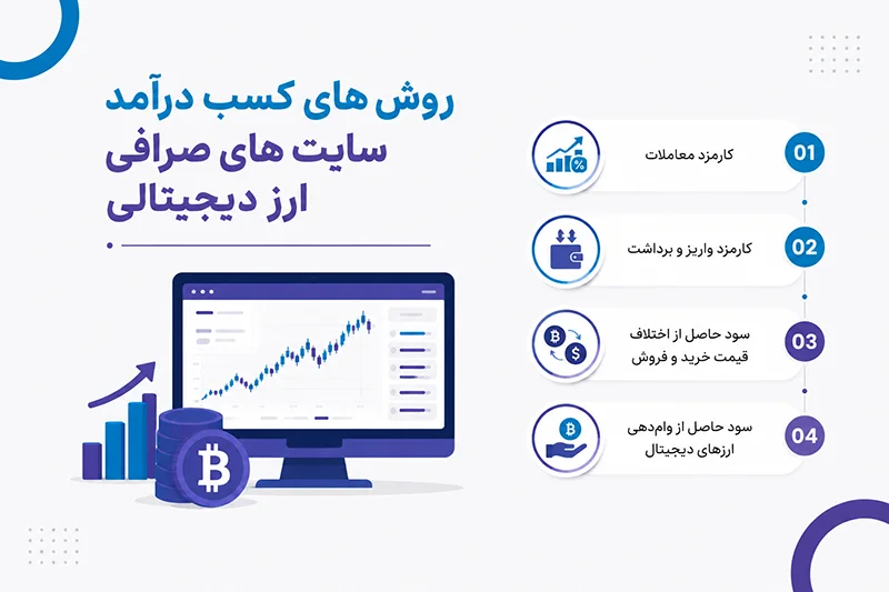 روش های کسب درآمد سایت های صرافی ارز دیجیتالی