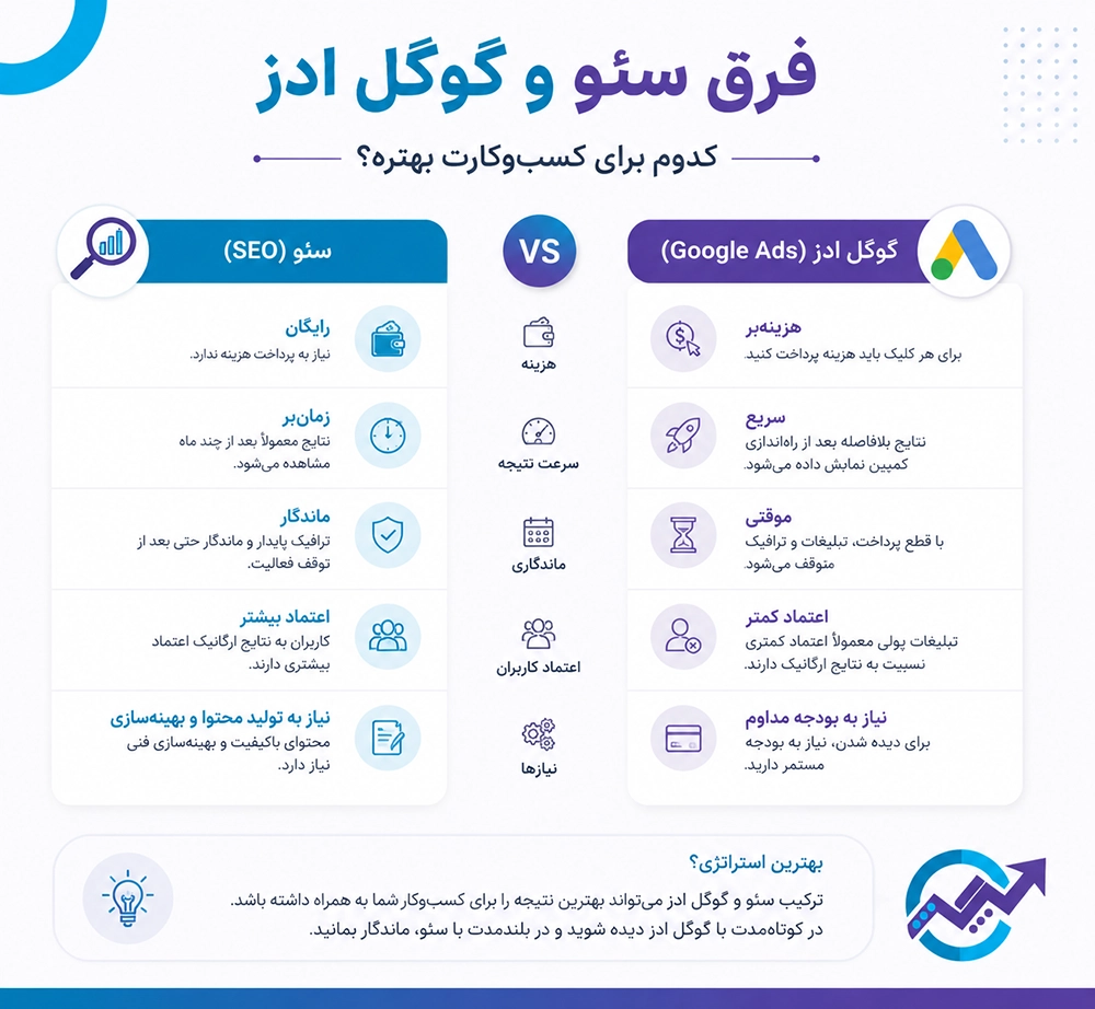 فرق سئو با گوگل ادز چیست