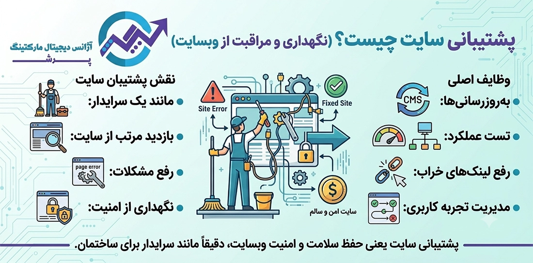 پشتیبانی سایت به زبان ساده