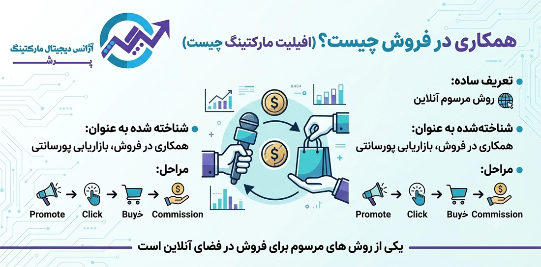 همکاری در فروش چیست؟ (افیلیت مارکتینگ چیست)