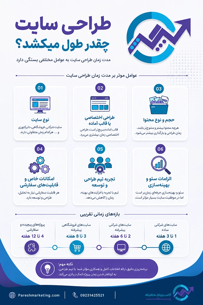 طراحی سایت چقدر طول میکشد