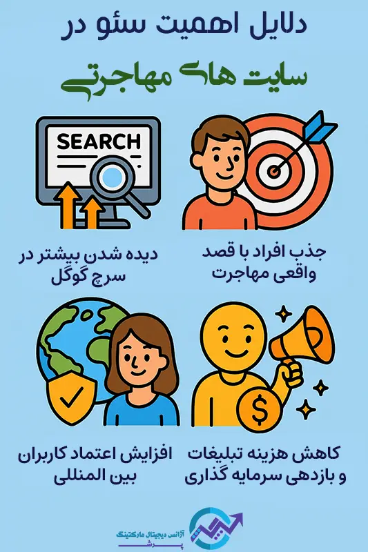 چرا سئو برای سایت های مهاجرتی اهمیت دارد؟