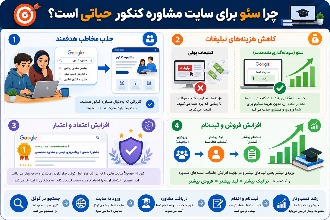 چرا سئو برای سایت مشاوره کنکور حیاتی است