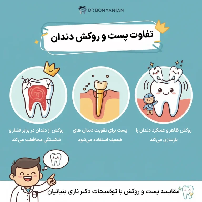 What is the difference between a dental post and a dental crown